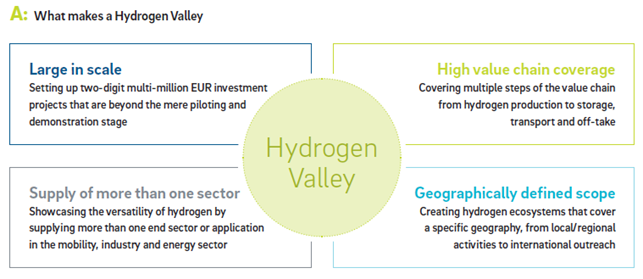 From Hydrogen Territories to Hydrogen Valleys